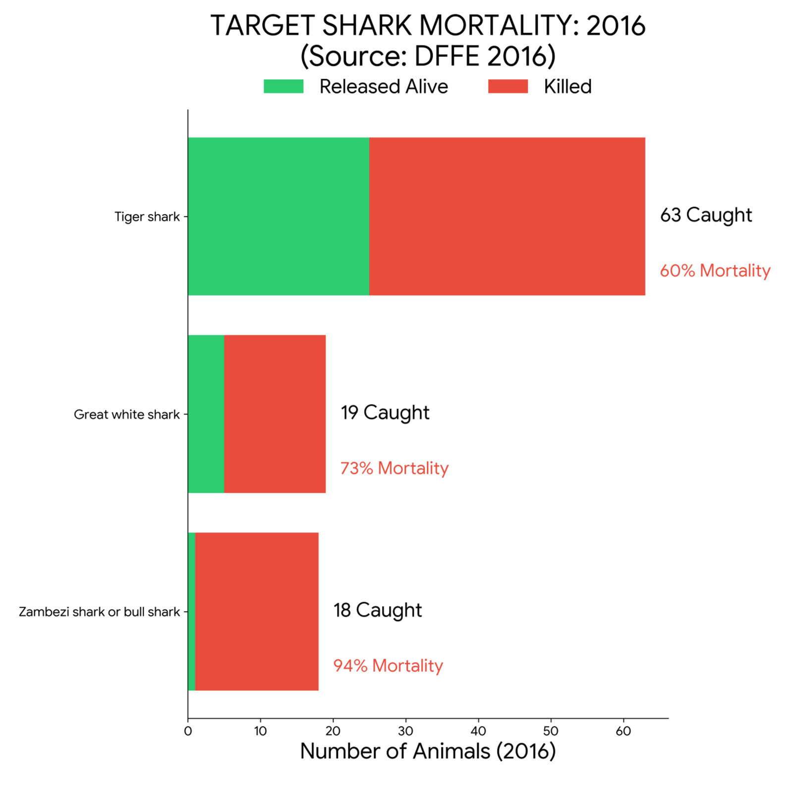 TARGET SHARKS CAUGHT 2016 Horizontal bar chart visualizing 2016 shark mortality in South Africa's KZN bather protection gear. Data shows high kill rates for Great White, Tiger, and Zambezi sharks based on official DFFE records, highlighting the ecological impact of shark nets and d